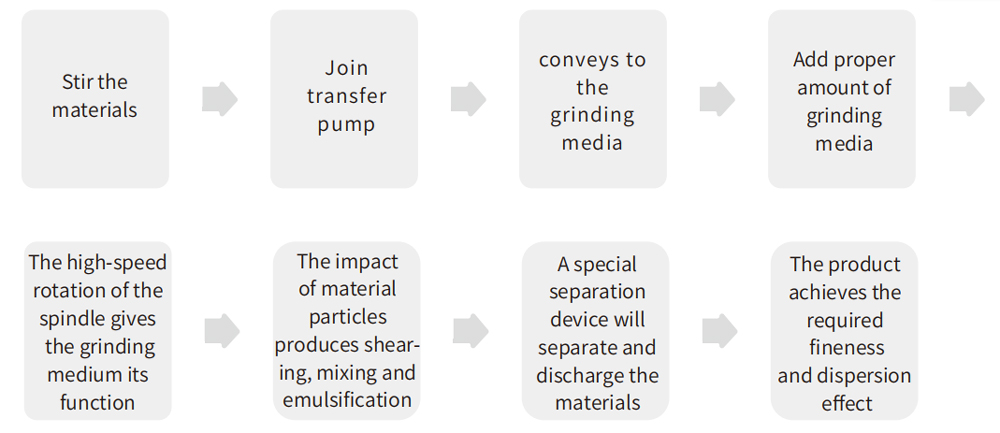 The Bead Mill Working Principle